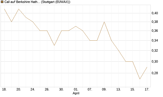 Call auf Berkshire Hathaway B [Morgan Stanley & Co. Int. plc] Chart