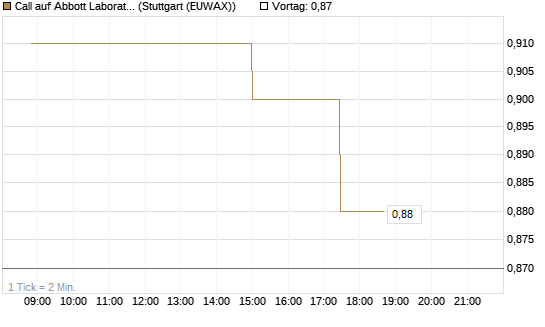 Call auf Abbott Laboratories [Morgan Stanley & Co. Int. plc] Chart