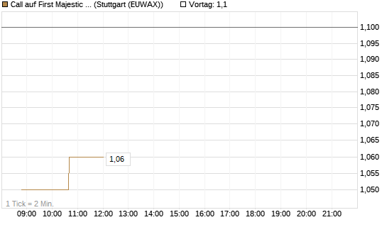 Call auf First Majestic Silver [Morgan Stanley & Co. Int. plc] Chart