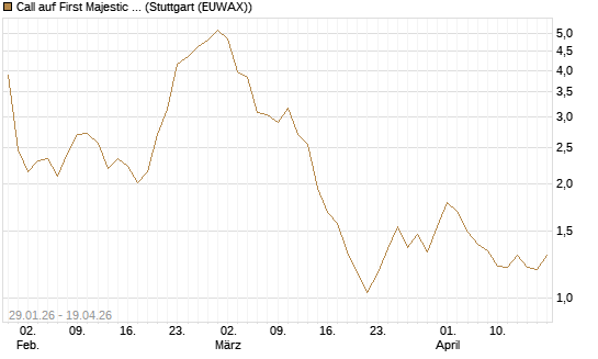 Call auf First Majestic Silver [Morgan Stanley & Co. Int. plc] Chart