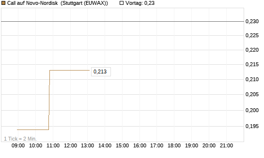 Call auf Novo-Nordisk [Morgan Stanley & Co. Int. plc] Chart