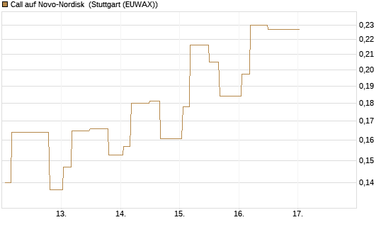Call auf Novo-Nordisk [Morgan Stanley & Co. Int. plc] Chart