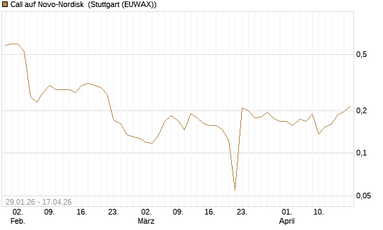 Call auf Novo-Nordisk [Morgan Stanley & Co. Int. plc] Chart