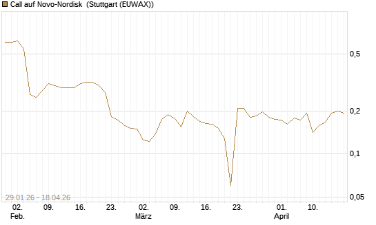 Call auf Novo-Nordisk [Morgan Stanley & Co. Int. plc] Chart