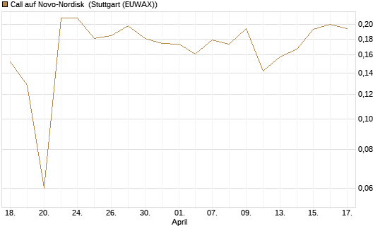 Call auf Novo-Nordisk [Morgan Stanley & Co. Int. plc] Chart