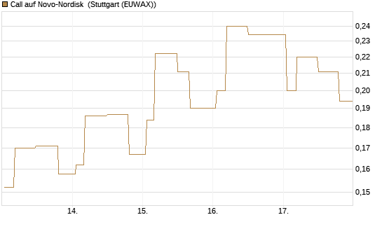 Call auf Novo-Nordisk [Morgan Stanley & Co. Int. plc] Chart