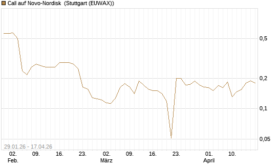 Call auf Novo-Nordisk [Morgan Stanley & Co. Int. plc] Chart