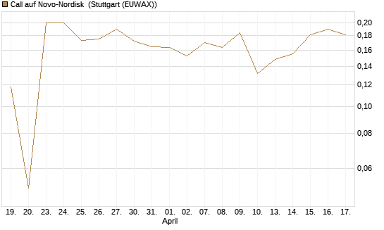 Call auf Novo-Nordisk [Morgan Stanley & Co. Int. plc] Chart
