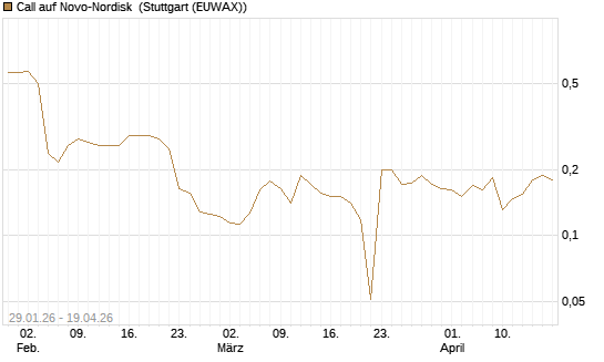 Call auf Novo-Nordisk [Morgan Stanley & Co. Int. plc] Chart
