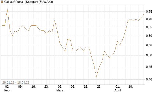 Call auf Puma [Morgan Stanley & Co. Int. plc] Chart