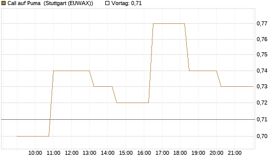 Call auf Puma [Morgan Stanley & Co. Int. plc] Chart