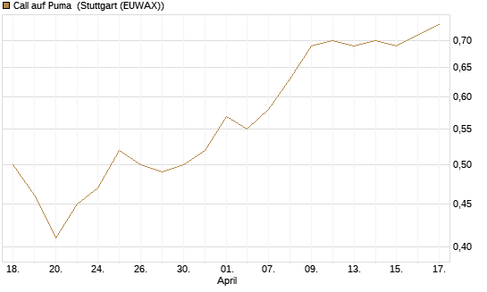 Call auf Puma [Morgan Stanley & Co. Int. plc] Chart