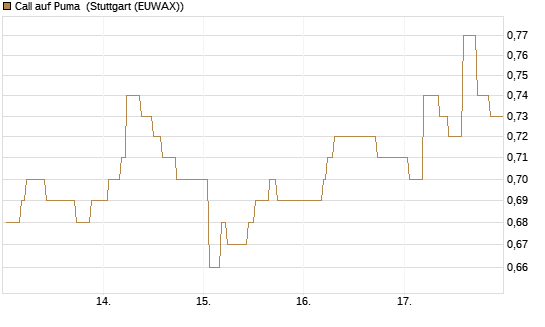 Call auf Puma [Morgan Stanley & Co. Int. plc] Chart