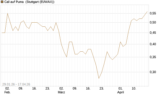 Call auf Puma [Morgan Stanley & Co. Int. plc] Chart