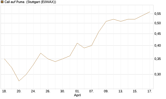 Call auf Puma [Morgan Stanley & Co. Int. plc] Chart