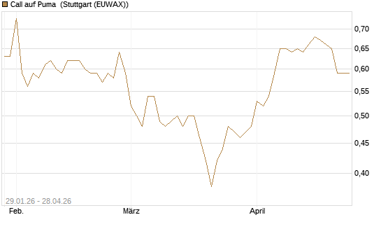 Call auf Puma [Morgan Stanley & Co. Int. plc] Chart