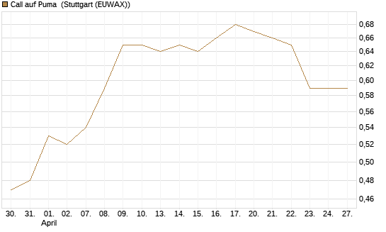 Call auf Puma [Morgan Stanley & Co. Int. plc] Chart