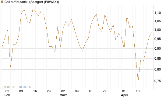 Call auf Nutanix [Morgan Stanley & Co. Int. plc] Chart