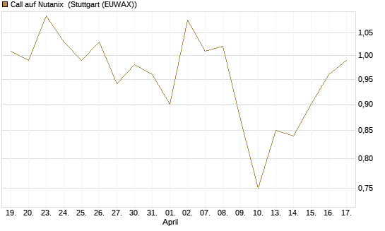 Call auf Nutanix [Morgan Stanley & Co. Int. plc] Chart
