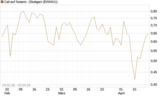 Call auf Nutanix [Morgan Stanley & Co. Int. plc] Chart