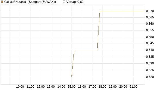 Call auf Nutanix [Morgan Stanley & Co. Int. plc] Chart