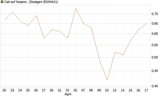 Call auf Nutanix [Morgan Stanley & Co. Int. plc] Chart