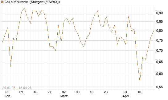 Call auf Nutanix [Morgan Stanley & Co. Int. plc] Chart