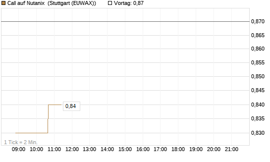 Call auf Nutanix [Morgan Stanley & Co. Int. plc] Chart