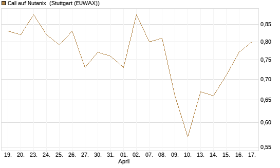 Call auf Nutanix [Morgan Stanley & Co. Int. plc] Chart