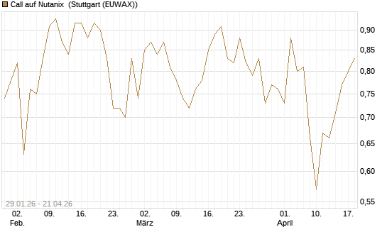Call auf Nutanix [Morgan Stanley & Co. Int. plc] Chart