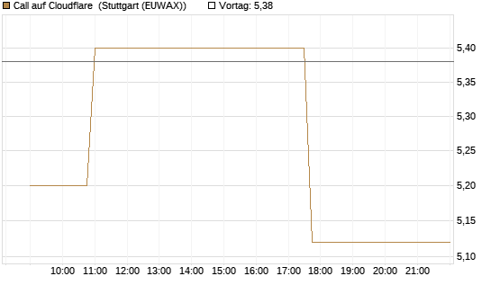 Call auf Cloudflare [Morgan Stanley & Co. Int. plc] Chart