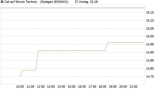 Call auf Micron Technology [Morgan Stanley & Co. Int. plc] Chart
