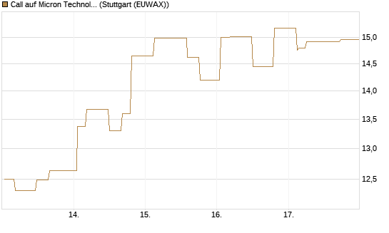 Call auf Micron Technology [Morgan Stanley & Co. Int. plc] Chart