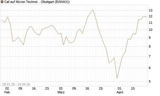 Call auf Micron Technology [Morgan Stanley & Co. Int. plc] Chart