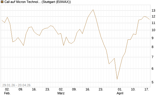 Call auf Micron Technology [Morgan Stanley & Co. Int. plc] Chart