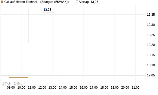 Call auf Micron Technology [Morgan Stanley & Co. Int. plc] Chart