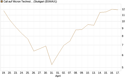 Call auf Micron Technology [Morgan Stanley & Co. Int. plc] Chart