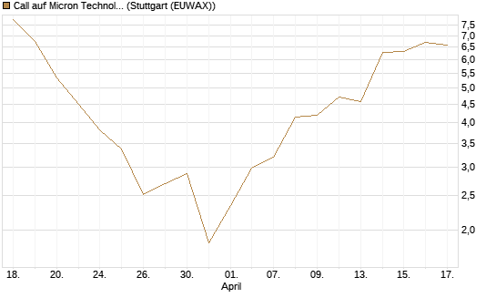 Call auf Micron Technology [Morgan Stanley & Co. Int. plc] Chart