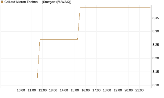 Call auf Micron Technology [Morgan Stanley & Co. Int. plc] Chart