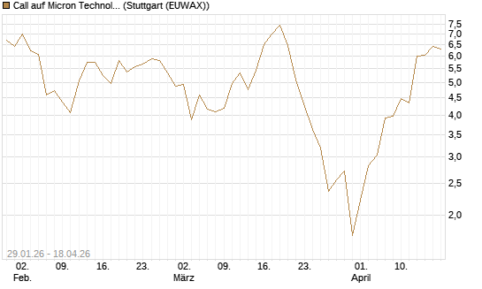 Call auf Micron Technology [Morgan Stanley & Co. Int. plc] Chart