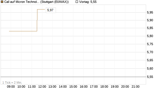 Call auf Micron Technology [Morgan Stanley & Co. Int. plc] Chart