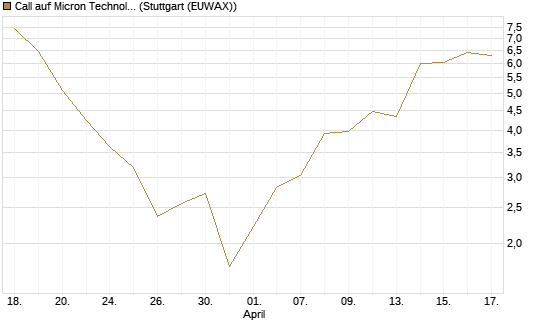 Call auf Micron Technology [Morgan Stanley & Co. Int. plc] Chart