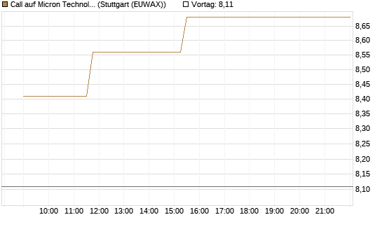Call auf Micron Technology [Morgan Stanley & Co. Int. plc] Chart