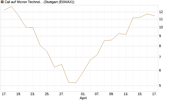 Call auf Micron Technology [Morgan Stanley & Co. Int. plc] Chart