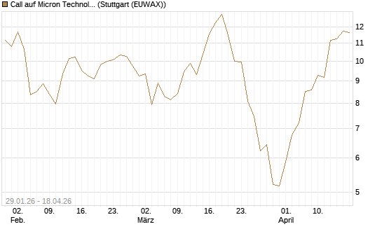 Call auf Micron Technology [Morgan Stanley & Co. Int. plc] Chart