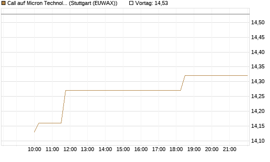 Call auf Micron Technology [Morgan Stanley & Co. Int. plc] Chart