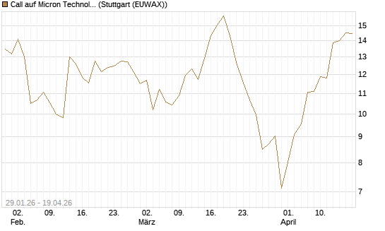 Call auf Micron Technology [Morgan Stanley & Co. Int. plc] Chart