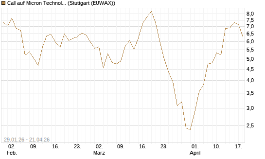 Call auf Micron Technology [Morgan Stanley & Co. Int. plc] Chart