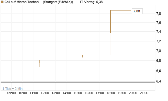 Call auf Micron Technology [Morgan Stanley & Co. Int. plc] Chart