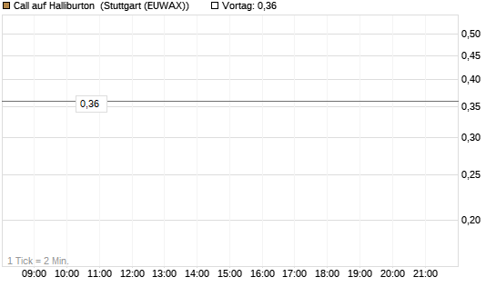 Call auf Halliburton [Morgan Stanley & Co. Int. plc] Chart